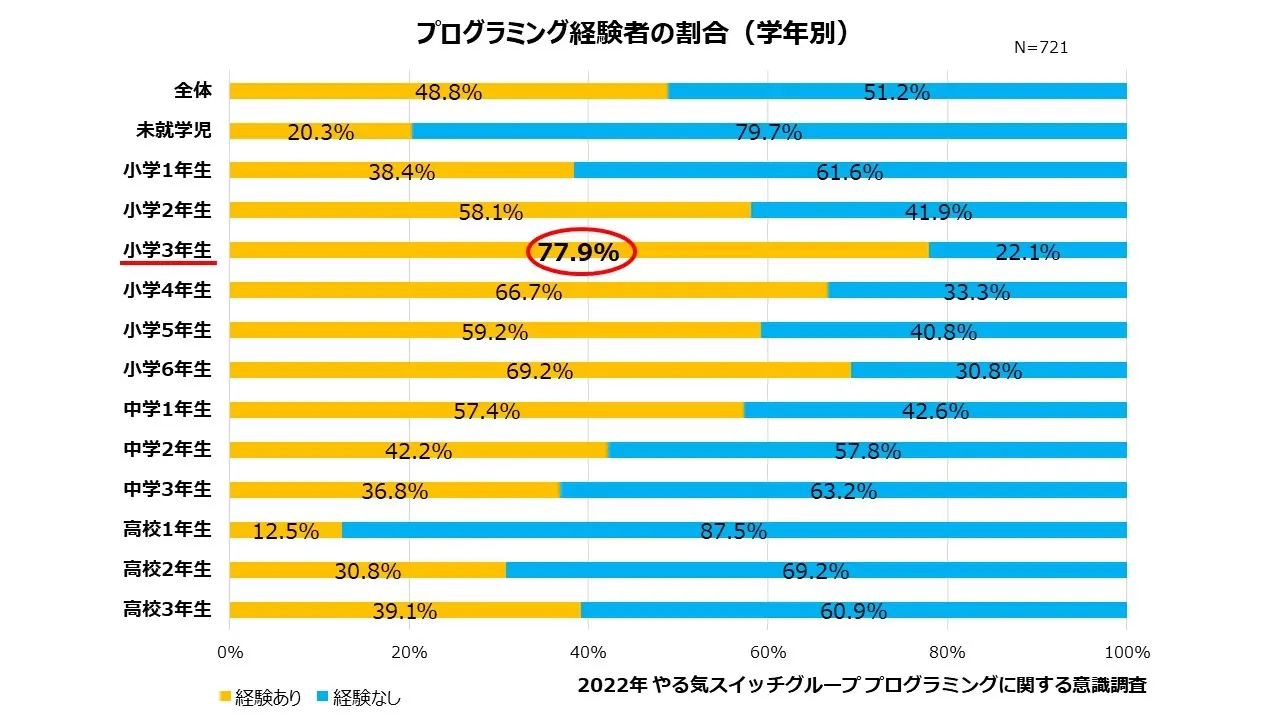 小学生の6割がプログラミング経験がある一方、高校生は3割に留まる 